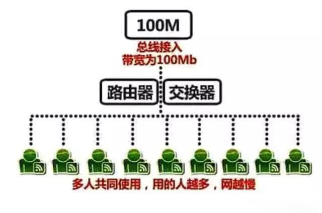 租用带宽共享100M