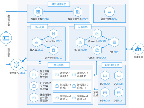 游戏云服务器应用场景